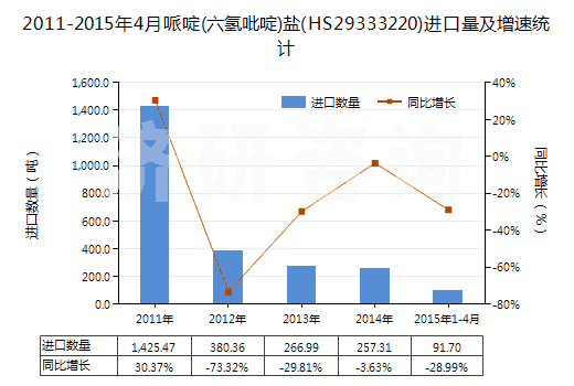 2011-2015年4月哌啶(六氫吡啶)鹽(HS29333220)進(jìn)口量及增速統(tǒng)計(jì)
